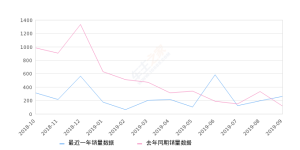 2019年9月份景逸S50销量258台, 同比增长126.32%