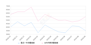 2019年9月份奔驰GLA销量3500台, 同比下降36.22%