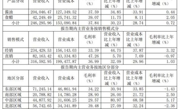 酱油与食醋收入双增长，千禾味业去年净利润跃升至超5亿元佳绩