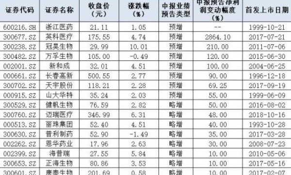 重回C位！64只医药股逆市创年内新高！配资平台推荐超牛网，免息配资